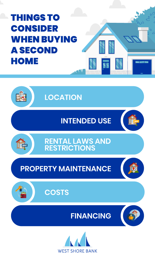 Things to Consider When Buying a Second Home: 1.Location 2. Intended Use 3. Rental Laws and Restrictions 4. Property Maintenance 5 Costs 6 Financing