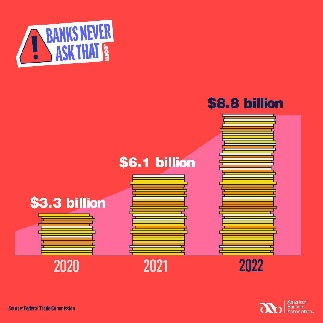 Banks Never ask chart years 2020, 2021, and 2022 with stacks of coins above each getting larger. 
